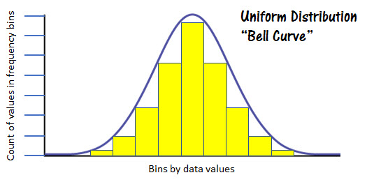 Normal Distribution